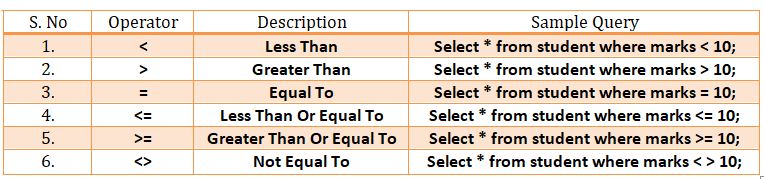 This image describes the various comparison operators that can be used in sql.